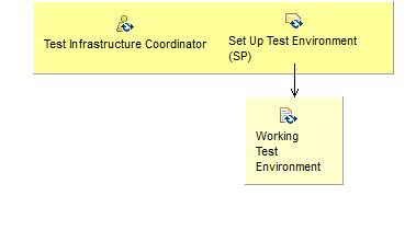 Activity detail diagram: Set Up Test Evironments (SP)